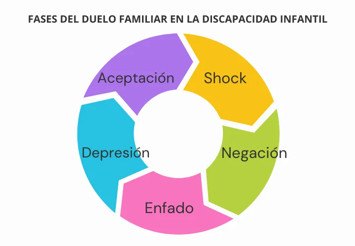 fases del duelo ante la discapacidad de un hijo