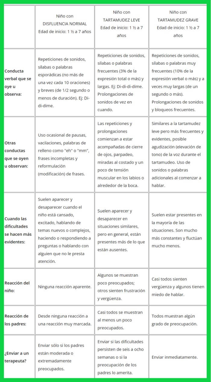 diferencia entre disfluencia normal y tartamudez